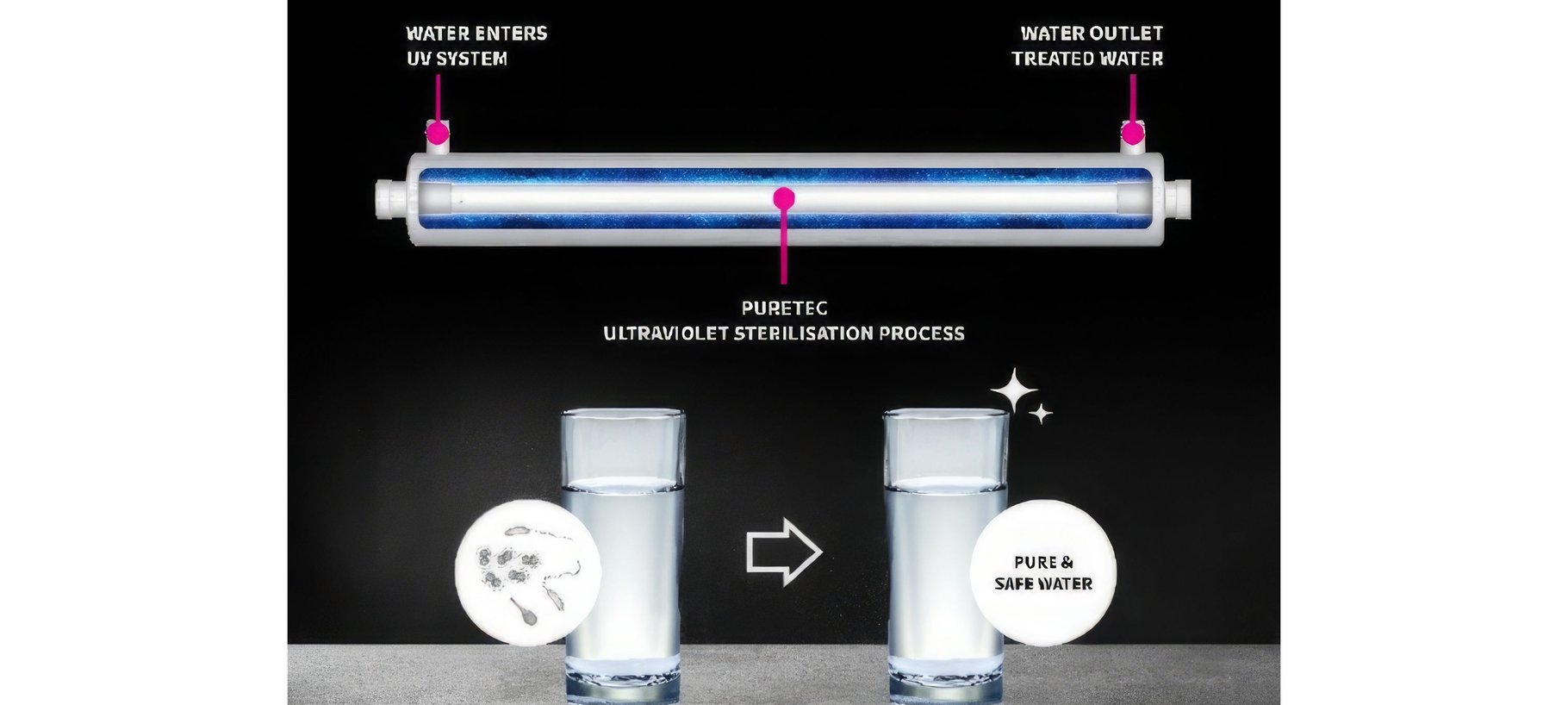 What is Ultraviolet Sterilisation? Water